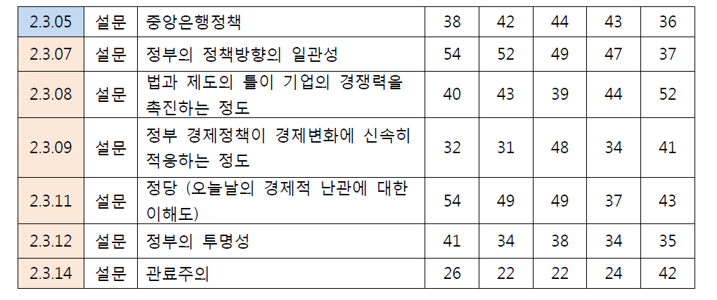 제도적여건 세부 평가항목