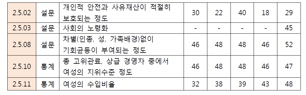 사회적제반여건 세부 평가항목