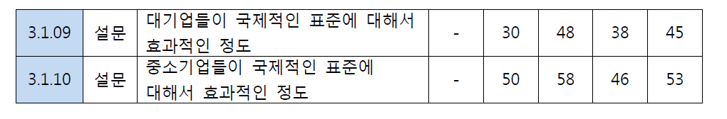 생산성/효율성 세부 평가항목