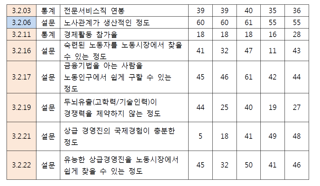 노동시장 세부 평가항목