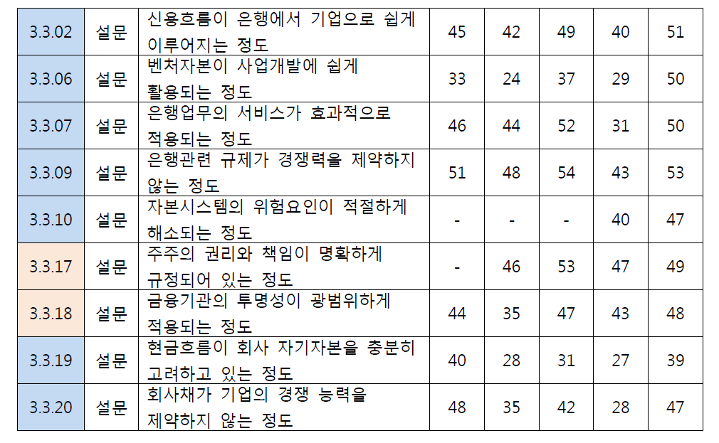 금융 세부 평가항목