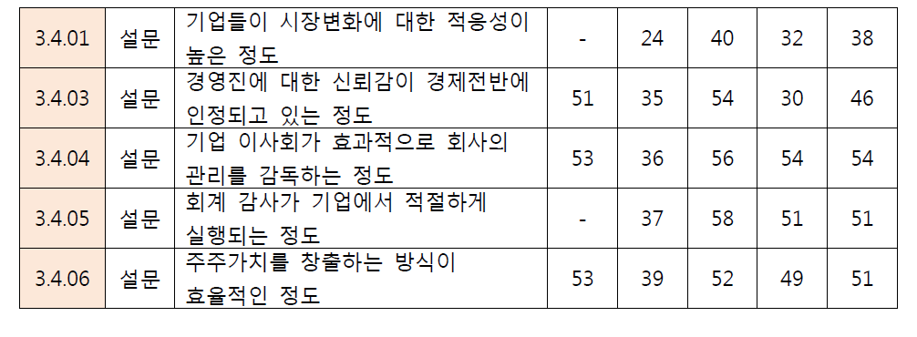 경영활동 세부 평가항목