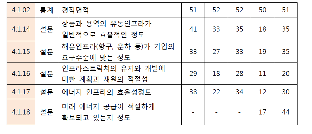 기본인프라 세부 평가항목