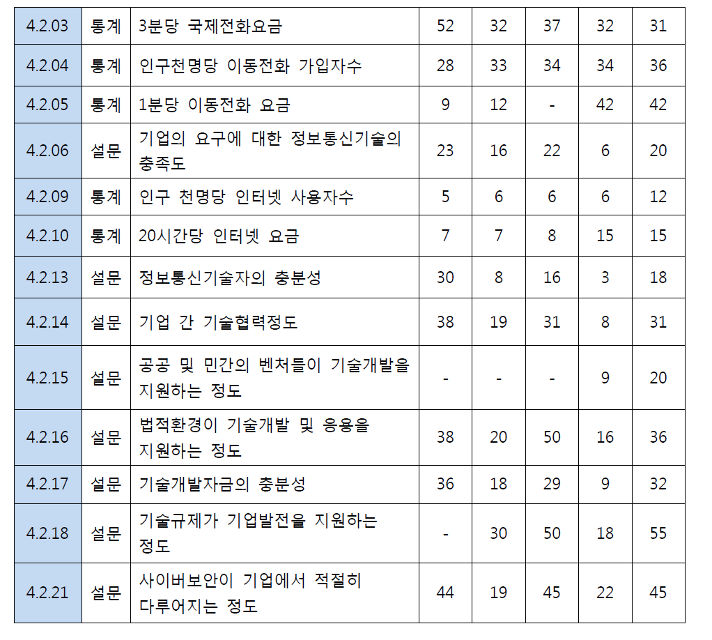 기술인프라 세부 평가항목