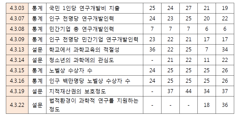 과학인프라 세부 평가항목