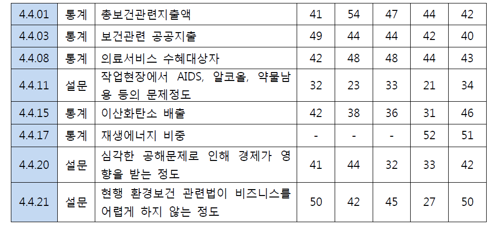 보건 및 환경 세부 평가항목