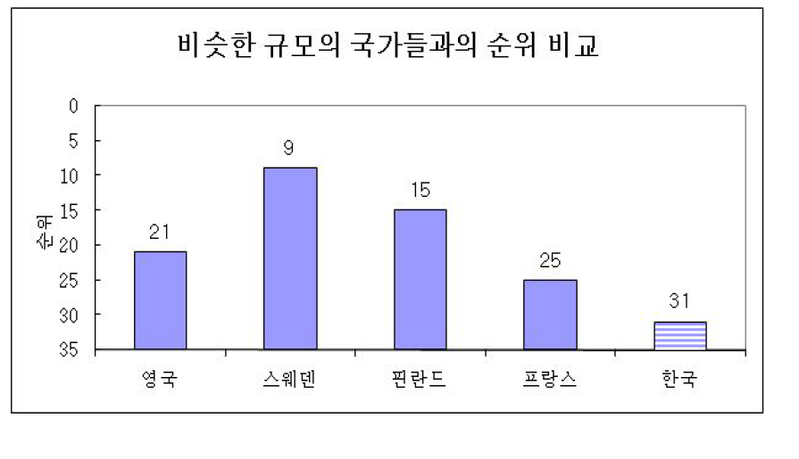 비슷한 규모의 국가들과의 순위 비교