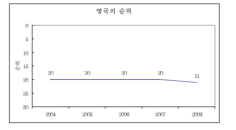 영국의 순위 변화