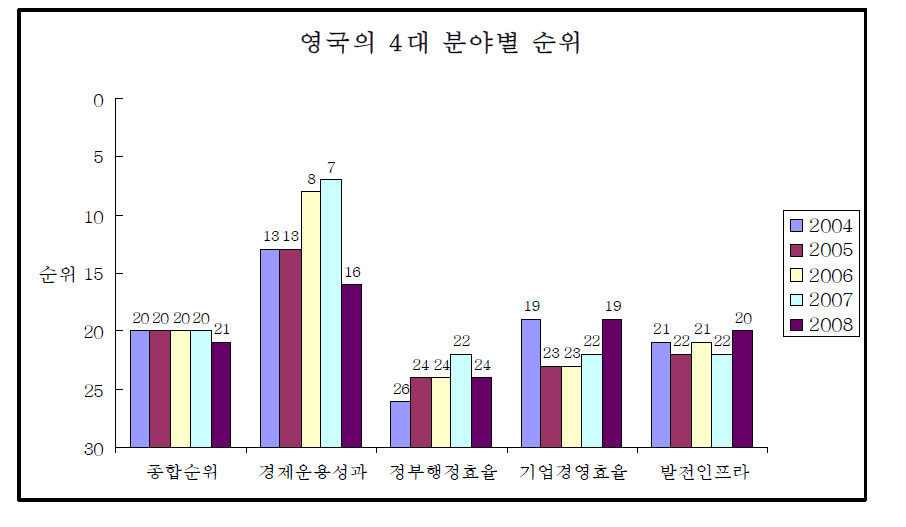 영국의 4대 분야별 순위 비교