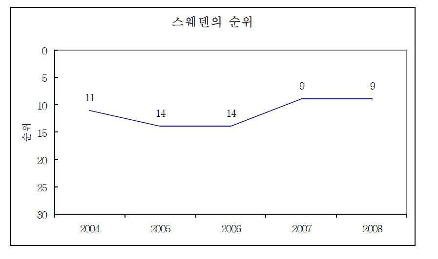 스웨덴의 순위 변화