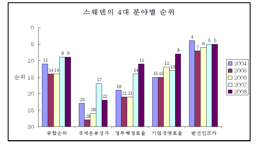 스웨덴의 4대 분야별 순위 비교