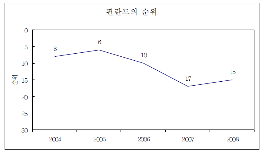 핀란드의 순위 변화