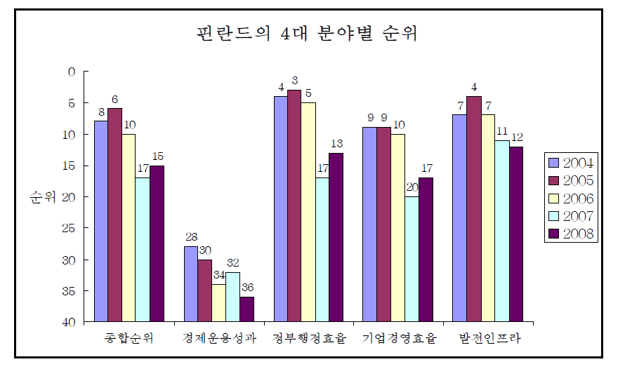 핀란드의 4대 분야별 순위 비교