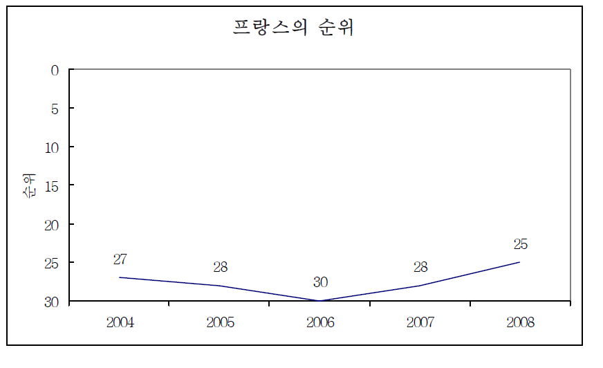 프랑스의 순위 변화