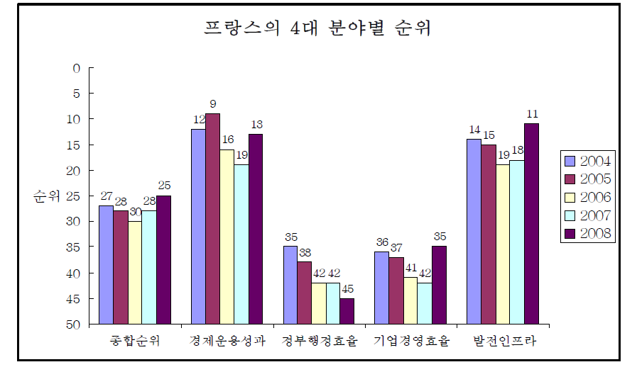 프랑스의 4대 분야별 순위 비교