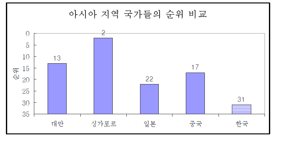 아시아 지역 국가들의 순위 비교