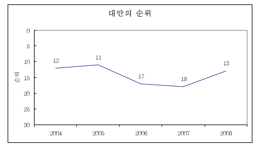 대만의 순위 변화