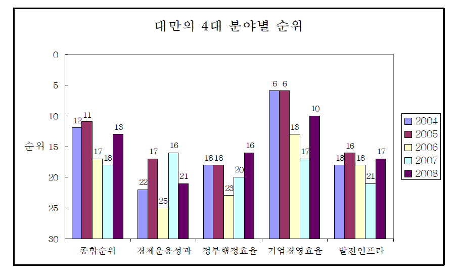 대만의 4대 분야별 순위 비교