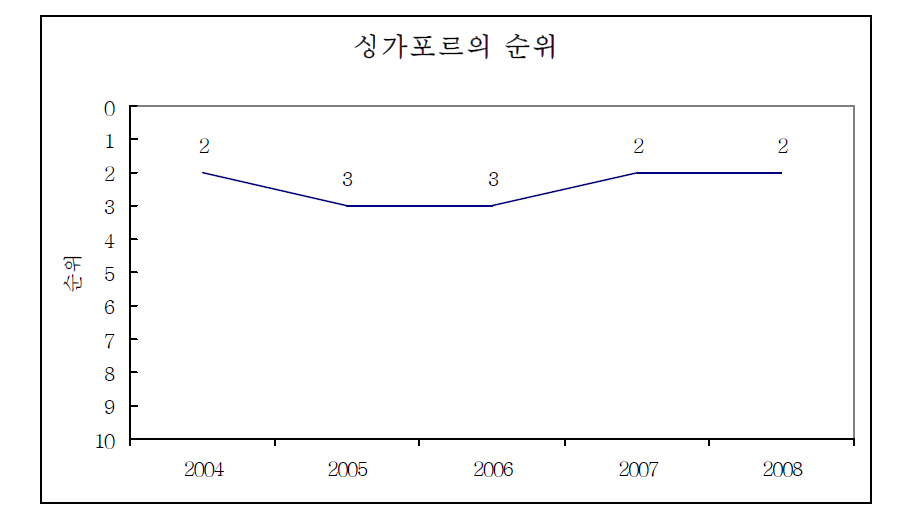 싱가포르의 순위 변화