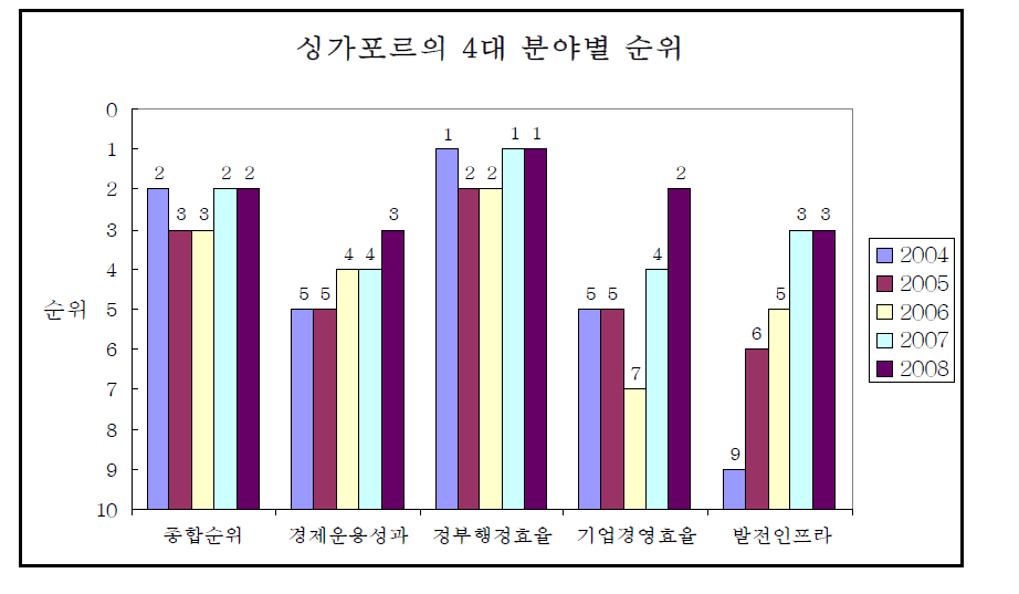 싱가포르의 4대 분야별 순위 비교