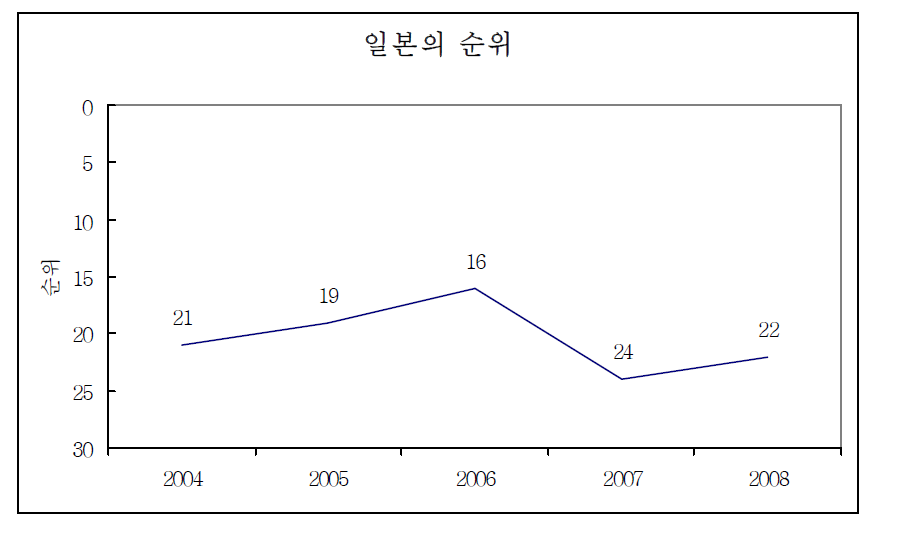 일본의 순위 변화