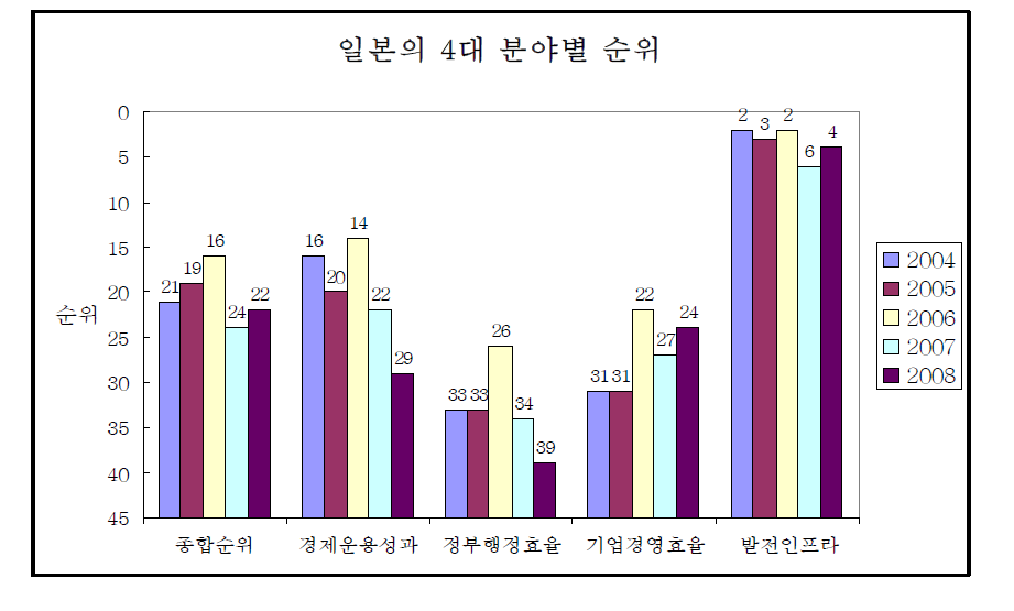 일본의 4대 분야별 순위 비교