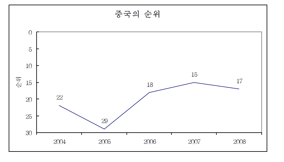 중국의 순위 변화