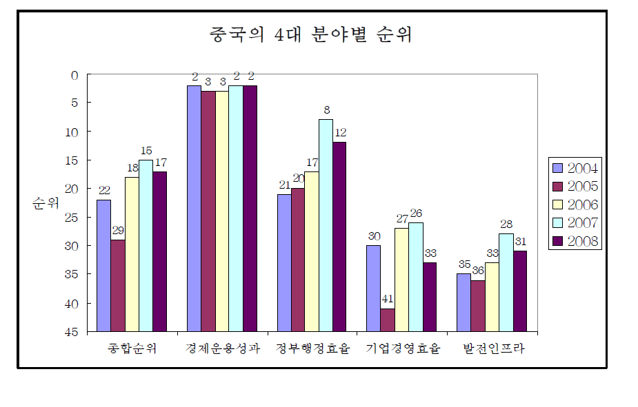 중국의 4대 분야별 순위 비교