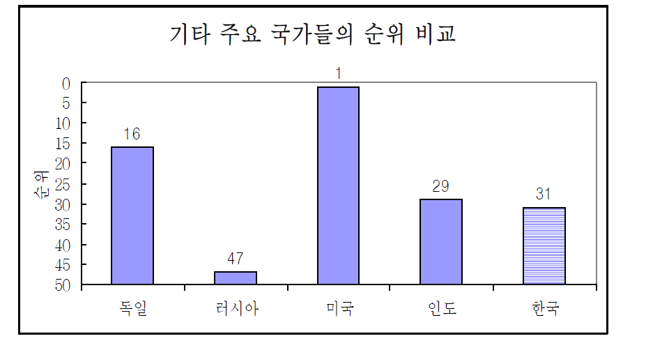 기타 주요 국가들의 순위 비교