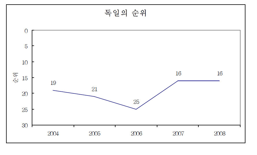 독일의 순위 변화