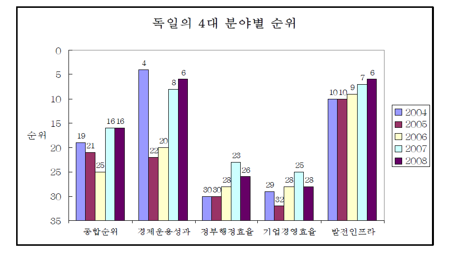 독일의 4대 분야별 순위 비교