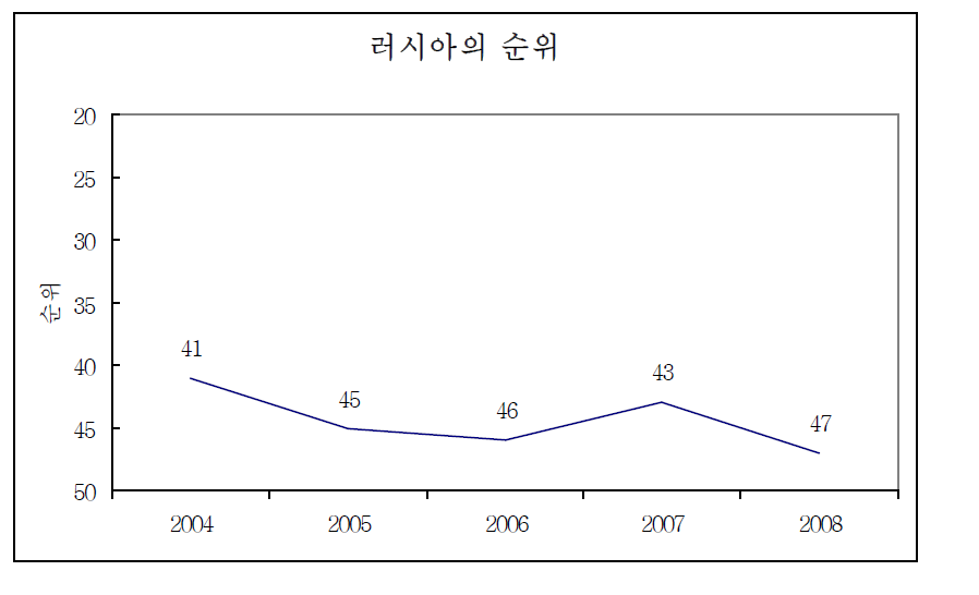 러시아의 순위 변화