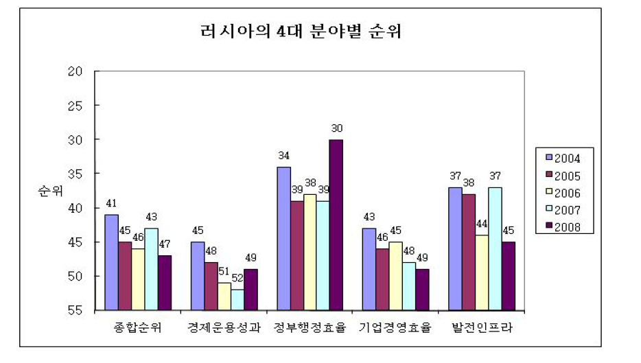 러시아의 4대 분야별 순위 비교