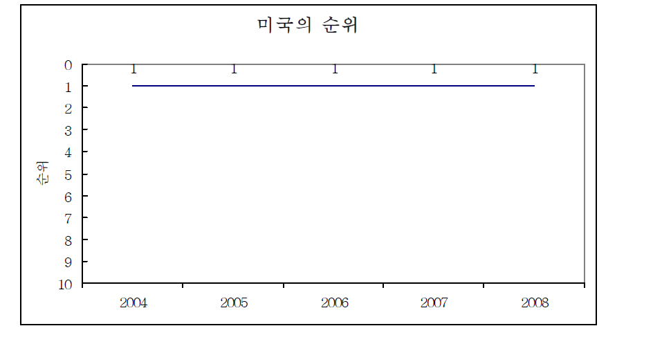 미국의 순위 변화