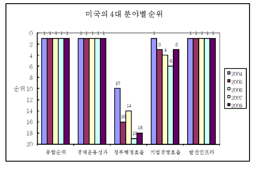 미국의 4대 분야별 순위 비교