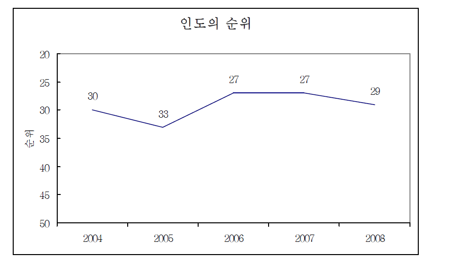 인도의 순위 변화