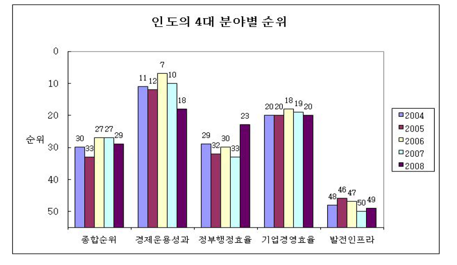 인도의 4대 분야별 순위 비교