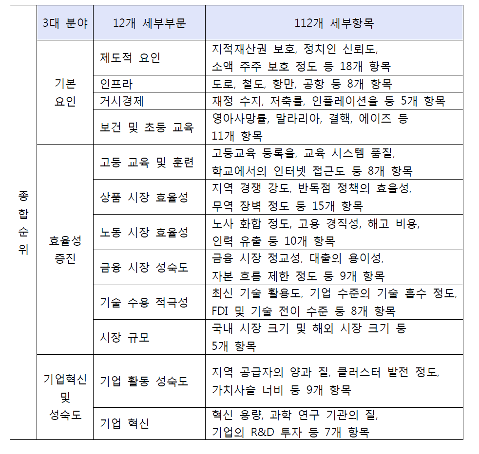 2008-2009WEF평가 체계도