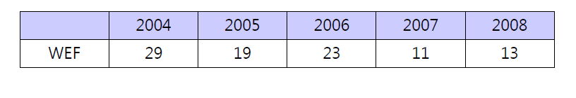 한국의 종합 순위 변화