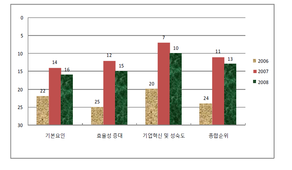 한국의 3대 분야별 순위 변화