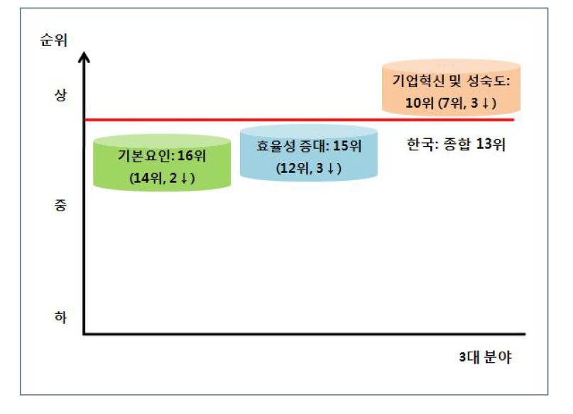 한국의 국가경쟁력 구조