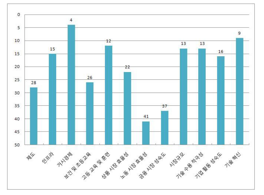 한국의 12개 세부부문별 순위