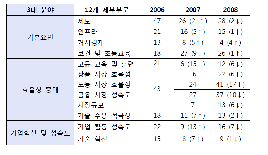 한국의 12개 세부부문별 순위 변화