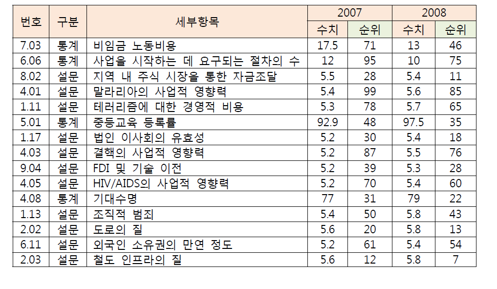 15개 상승항목의 수치와 순위