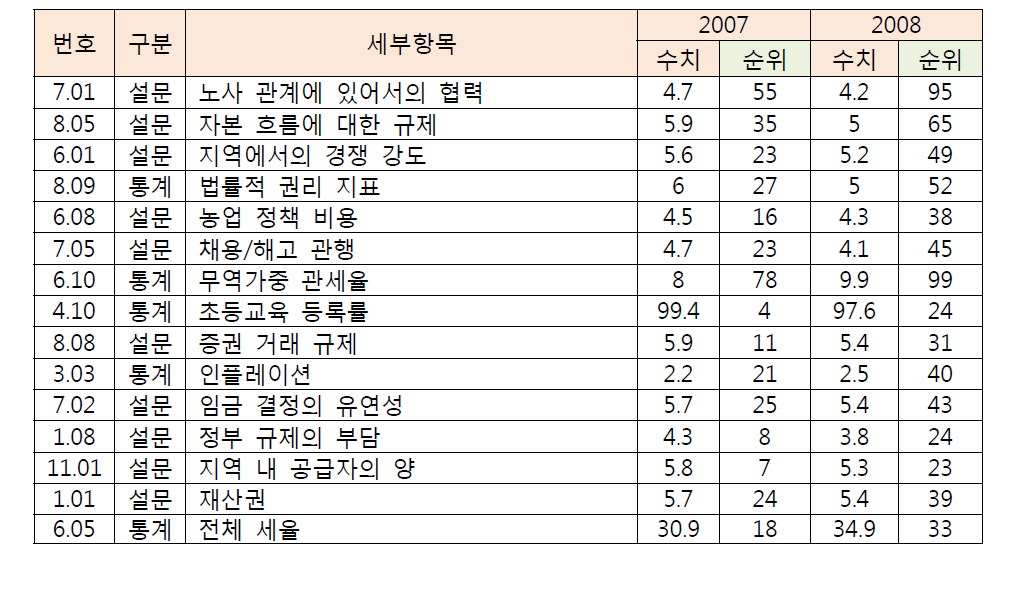 15개 하락항목의 수치와 순위