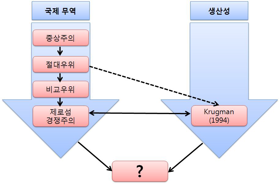 전통이론과 Krugman의 국가경쟁력