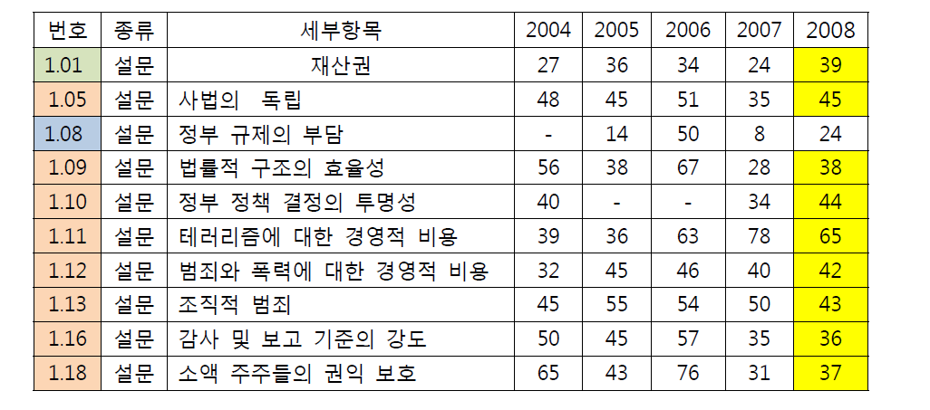 제도 세부 평가항목