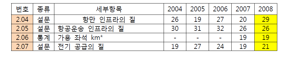 인프라 세부 평가항목