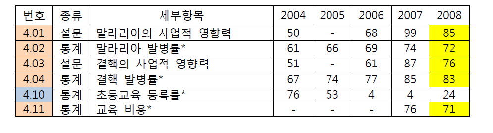 보건 및 초등교육 세부 평가항목