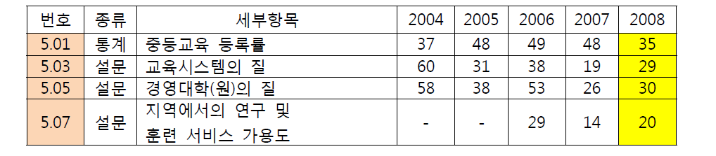 고등 교육 및 훈련 세부 평가항목